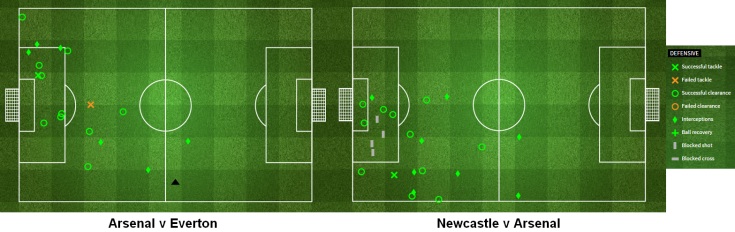 Les performances défensives de Gabriel contre Everton et Newcastle - StatsZone